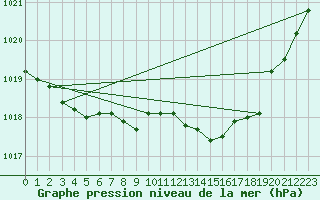 Courbe de la pression atmosphrique pour Buzenol (Be)