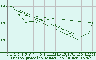 Courbe de la pression atmosphrique pour Dieppe (76)