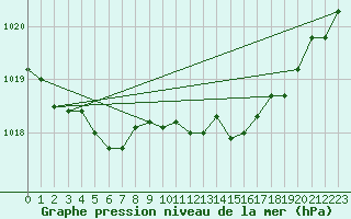 Courbe de la pression atmosphrique pour Pordic (22)