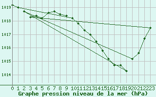 Courbe de la pression atmosphrique pour Corbas (69)