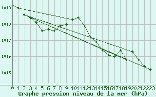 Courbe de la pression atmosphrique pour Aniane (34)