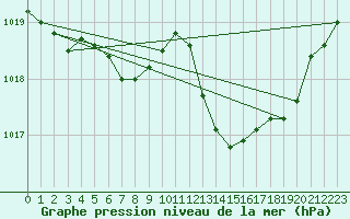 Courbe de la pression atmosphrique pour Besn (44)