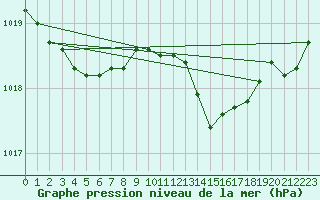 Courbe de la pression atmosphrique pour Abbeville (80)