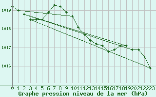 Courbe de la pression atmosphrique pour Zwerndorf-Marchegg