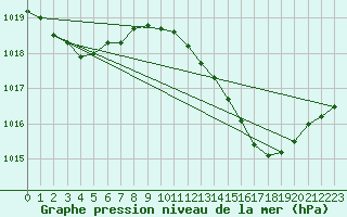 Courbe de la pression atmosphrique pour Als (30)