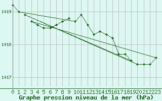 Courbe de la pression atmosphrique pour Avril (54)
