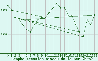 Courbe de la pression atmosphrique pour Cap Corse (2B)