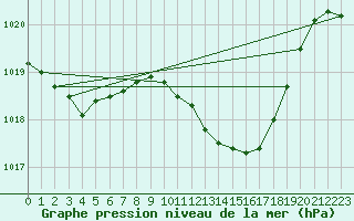 Courbe de la pression atmosphrique pour Saelices El Chico