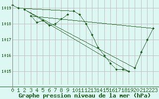 Courbe de la pression atmosphrique pour Castellbell i el Vilar (Esp)