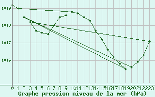 Courbe de la pression atmosphrique pour Jan (Esp)