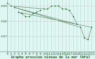 Courbe de la pression atmosphrique pour Ploumanac