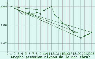 Courbe de la pression atmosphrique pour Pordic (22)