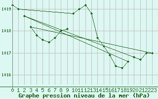 Courbe de la pression atmosphrique pour La Poblachuela (Esp)