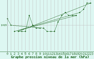 Courbe de la pression atmosphrique pour Bad Marienberg