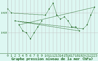 Courbe de la pression atmosphrique pour Saint-Igneuc (22)