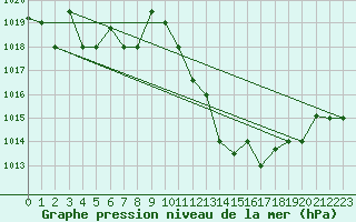 Courbe de la pression atmosphrique pour El Golea