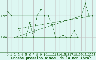 Courbe de la pression atmosphrique pour Al Hoceima