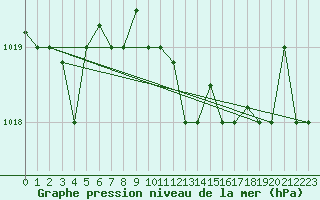 Courbe de la pression atmosphrique pour Pescara