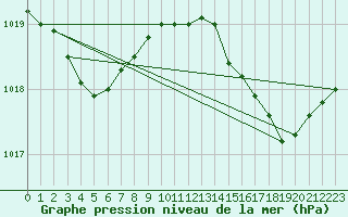 Courbe de la pression atmosphrique pour Hyres (83)