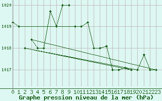 Courbe de la pression atmosphrique pour Bejaia