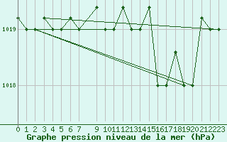 Courbe de la pression atmosphrique pour Grazzanise