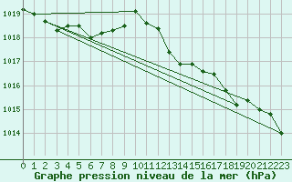 Courbe de la pression atmosphrique pour Fisterra