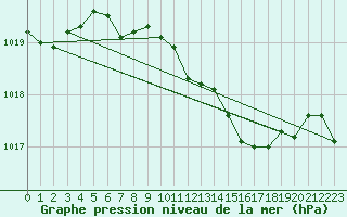 Courbe de la pression atmosphrique pour Schauenburg-Elgershausen