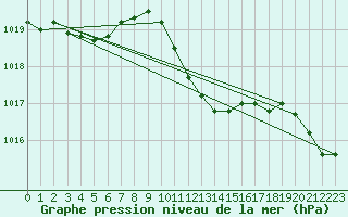 Courbe de la pression atmosphrique pour Leutkirch-Herlazhofen
