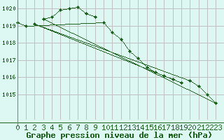 Courbe de la pression atmosphrique pour Alfeld