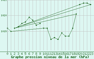 Courbe de la pression atmosphrique pour Marienberg