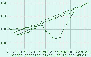 Courbe de la pression atmosphrique pour Bremervoerde