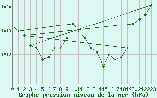 Courbe de la pression atmosphrique pour Saint-Haon (43)