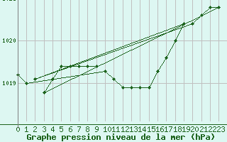 Courbe de la pression atmosphrique pour Hirsova