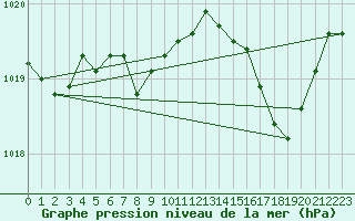 Courbe de la pression atmosphrique pour Marignane (13)