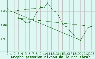 Courbe de la pression atmosphrique pour Rochefort Saint-Agnant (17)