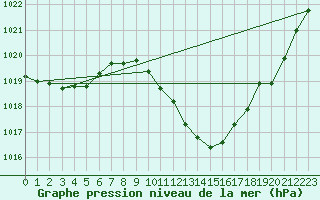 Courbe de la pression atmosphrique pour Geisenheim