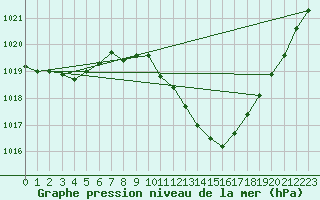 Courbe de la pression atmosphrique pour Offenbach Wetterpar