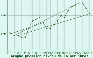 Courbe de la pression atmosphrique pour Izmir