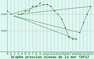 Courbe de la pression atmosphrique pour Nmes - Garons (30)