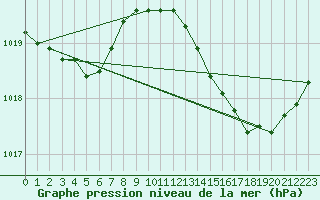 Courbe de la pression atmosphrique pour Grasque (13)