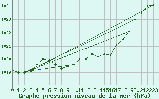 Courbe de la pression atmosphrique pour Schauenburg-Elgershausen