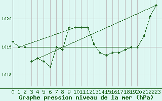 Courbe de la pression atmosphrique pour Cap Mele (It)