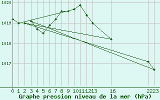 Courbe de la pression atmosphrique pour La Chapelle-Montreuil (86)