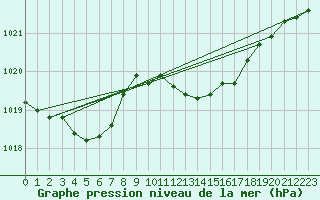 Courbe de la pression atmosphrique pour Falsterbo A