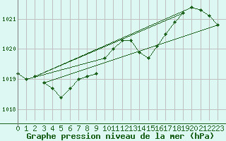 Courbe de la pression atmosphrique pour Aigrefeuille d