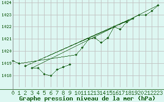 Courbe de la pression atmosphrique pour Lanvoc (29)