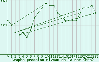 Courbe de la pression atmosphrique pour Manston (UK)