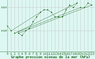 Courbe de la pression atmosphrique pour Tornio Torppi