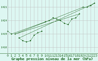 Courbe de la pression atmosphrique pour Milford Haven