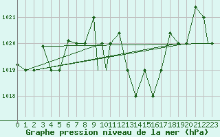 Courbe de la pression atmosphrique pour Touggourt